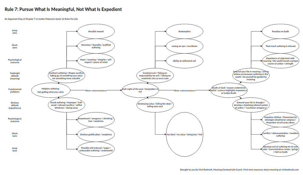 An Argument Map for Jordan Peterson's Rule 7: Pursue What Is Meaningful (Not What Is Expedient)