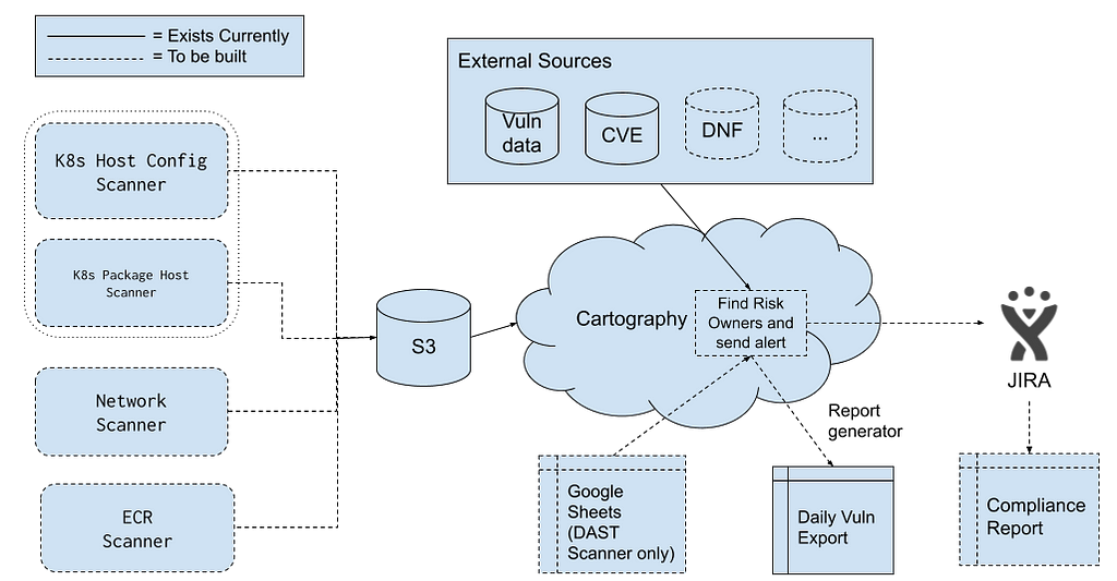 Architecture diagram showing how we use cartography as a vulnerability management inventory. Infra data is aggregated to the graph database and we have various reporting mechanisms that query the graph to determine what action items our service teams should do.