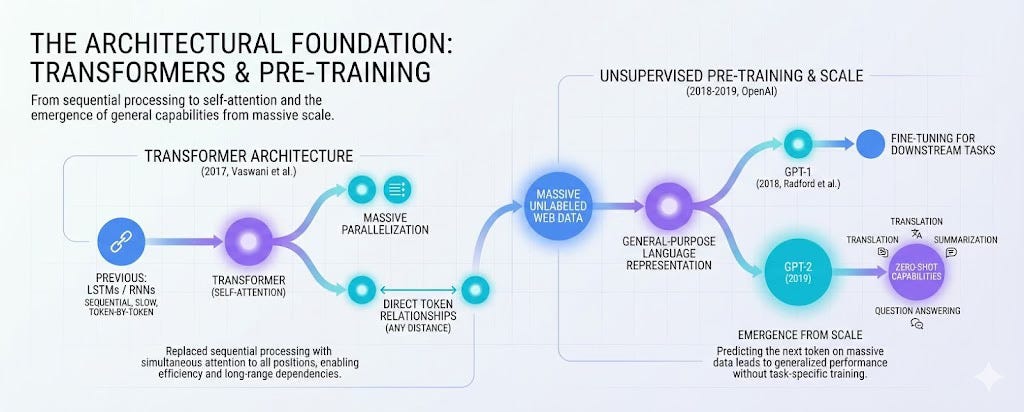 From Transformers to Autonomous Agents: A Timeline of the Research That Got Us Here