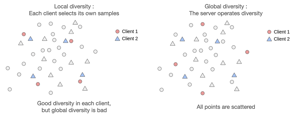 A toy example on how similar data can lead to labelling budget waste.