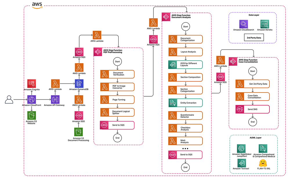 AWS architecture diagram