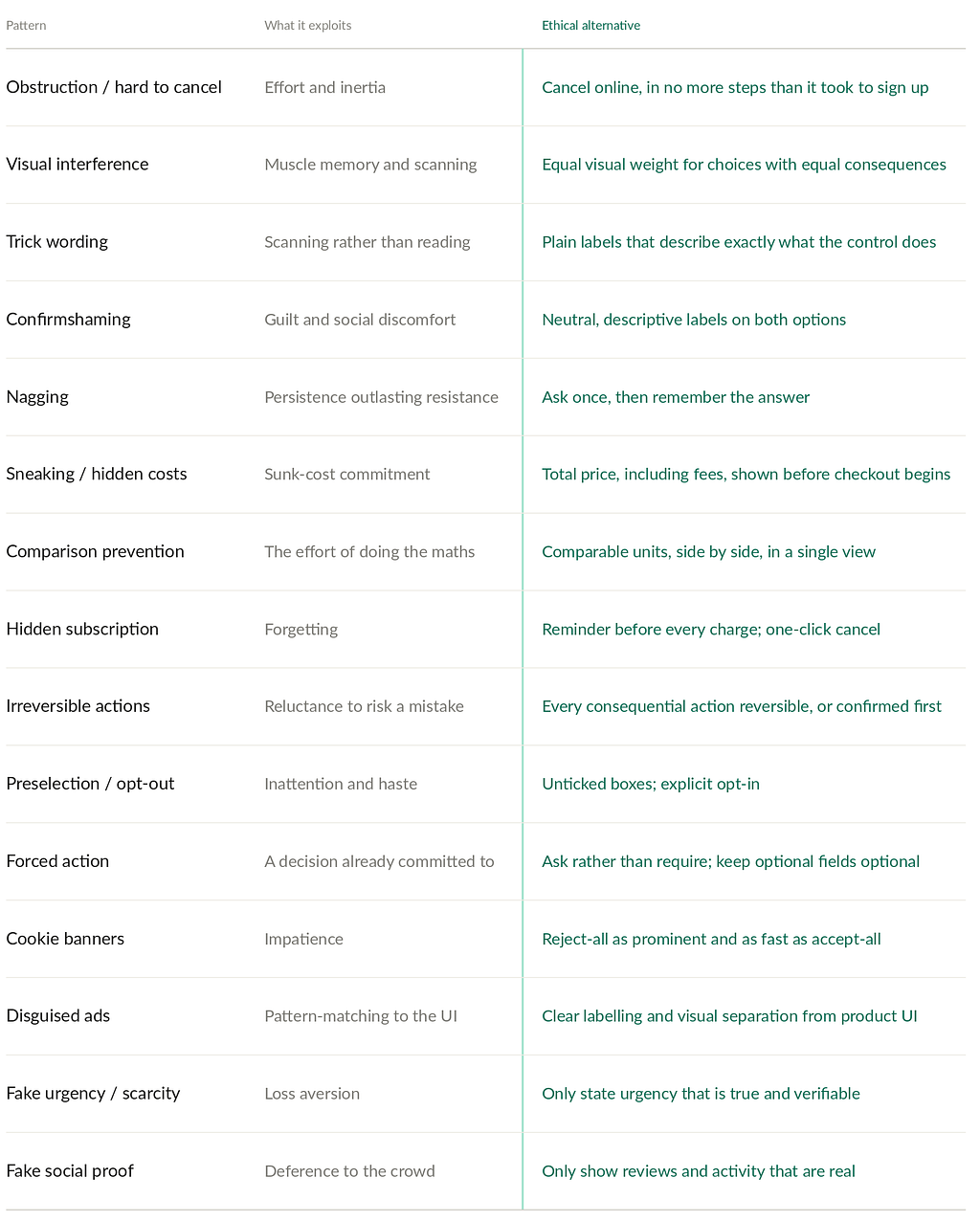 Table with the dark pattern, what it exploits, and alternative solutions