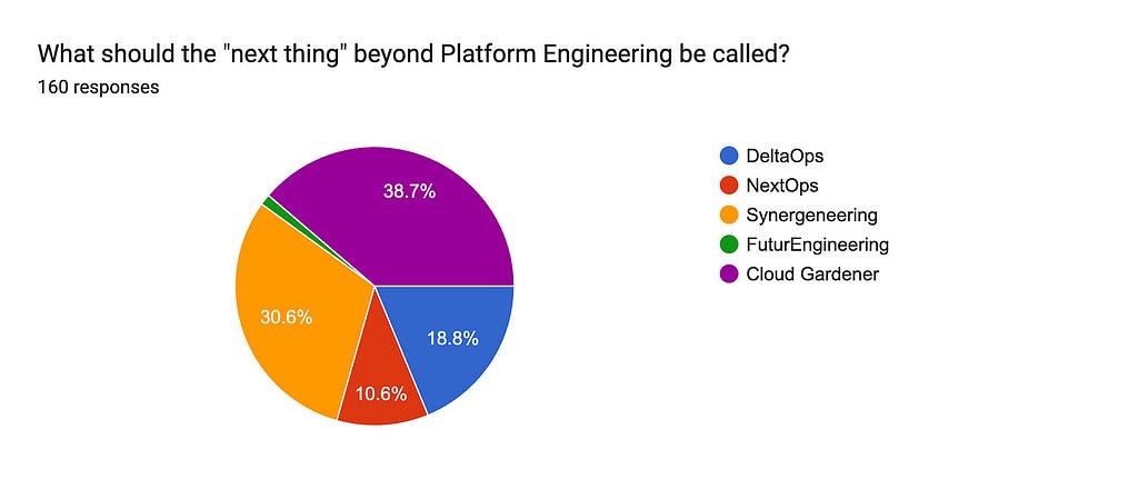 Forms response chart. Question title: What should the “next thing” beyond Platform Engineering be called?. Number of responses: 160 responses.