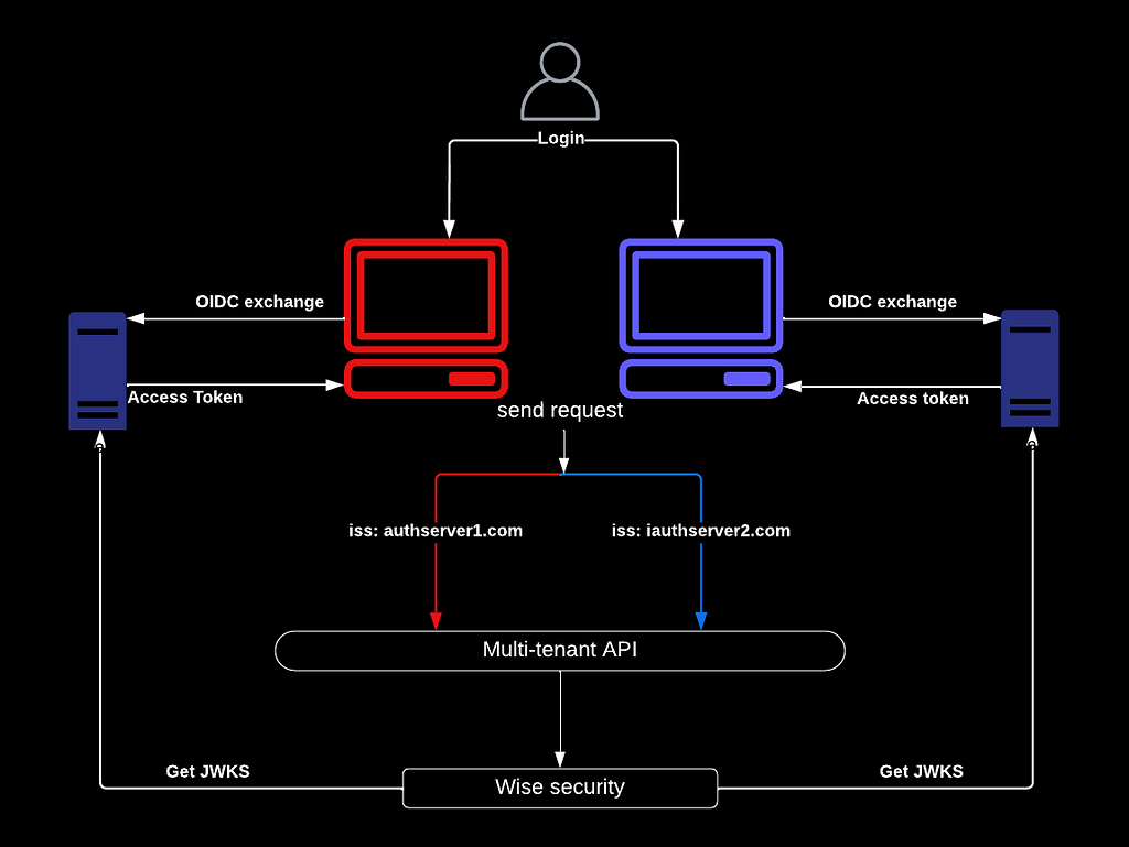 Two computer images representing applications that are communicating with an oblong representing a multi-tenant API. Each application has authenticated with a different authorization server. The API is shown select ing the authorization server to gain a key by reading a claim within the token