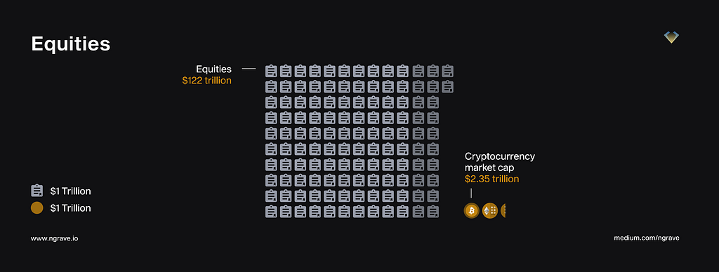 Comparison of the global equity market ($122tn) to the cryptocurrency market cap ($2.35tn).