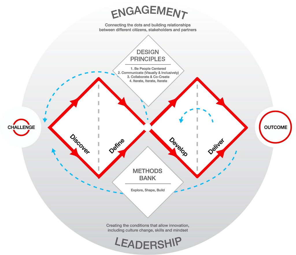 The Double Diamond framework from challenge to outcome via a divergent and a convergent way of thinking