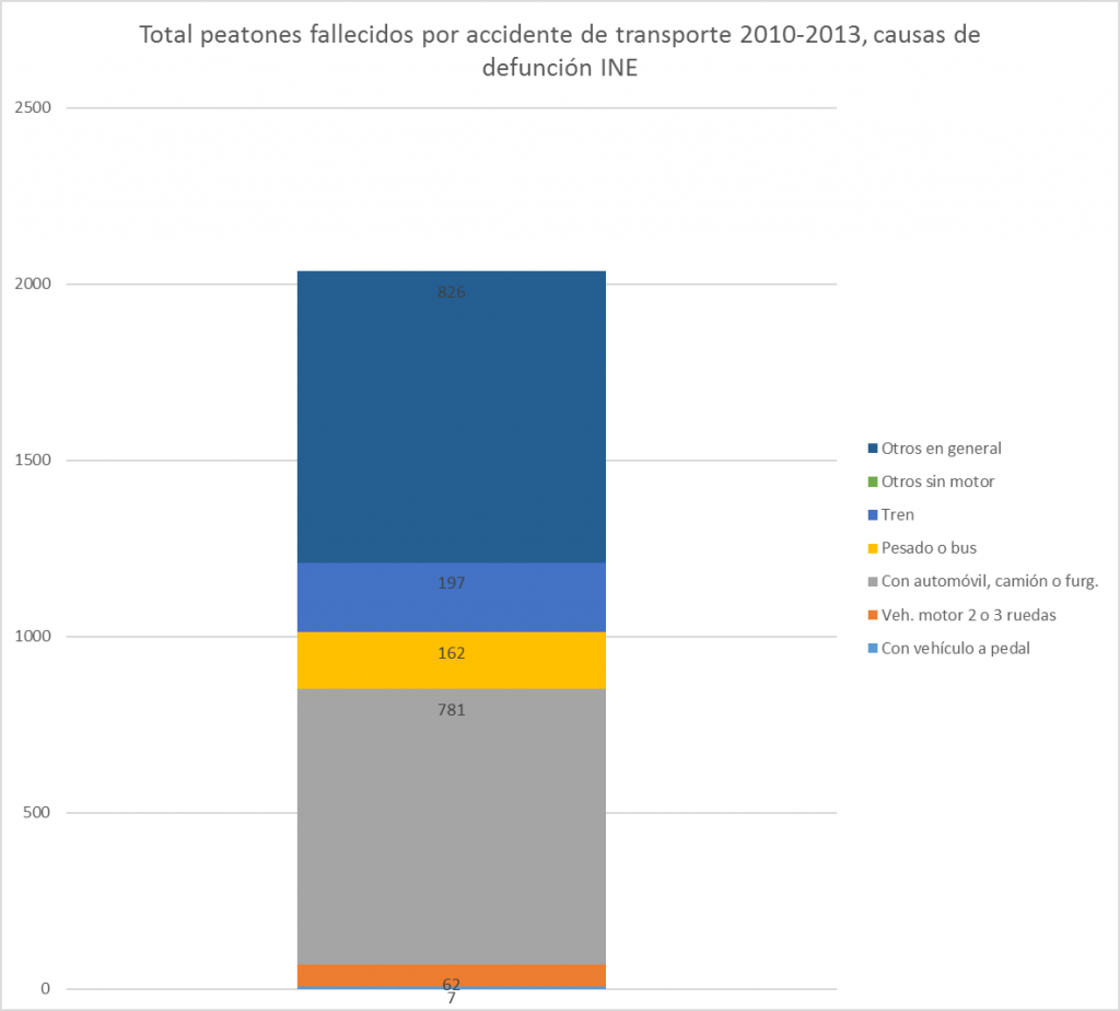 Suma de peatones fallecidos por accidente de transporte ("lesionado por colisión" o "por accidente") y sus causas, en España, 2010-2013. Fuente: defunciones y sus causas,INE.