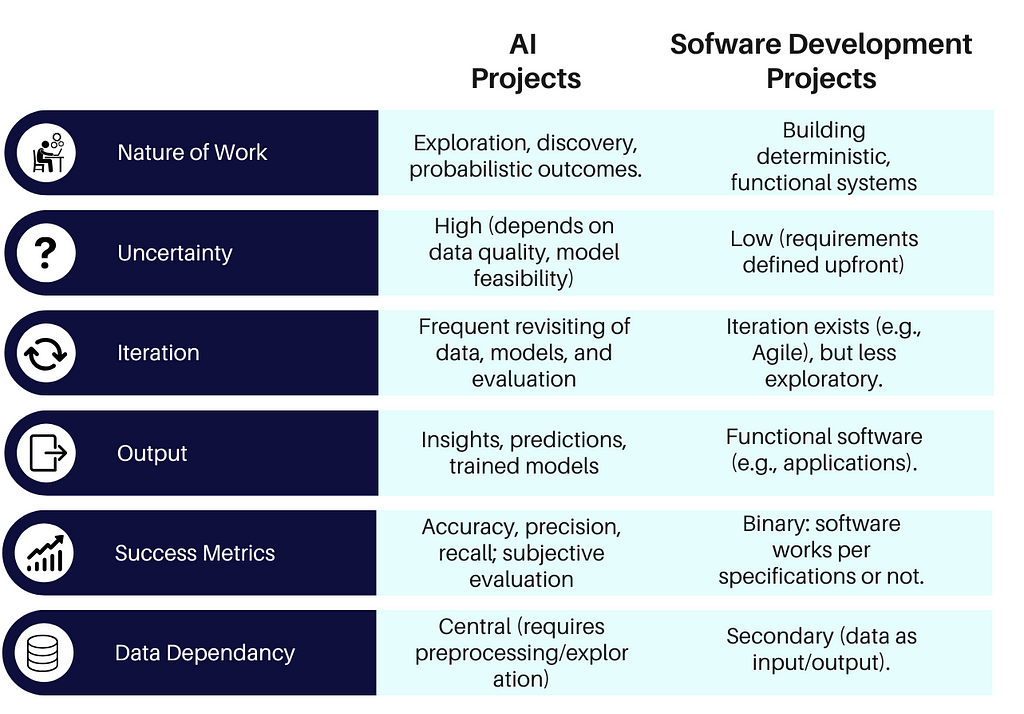 Core difference between AI development and Software development