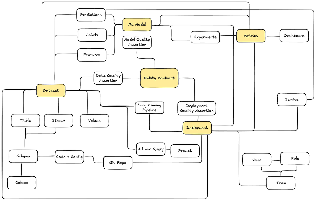 Figure 4: A hypothetical entity-relation model across various enterprise assets