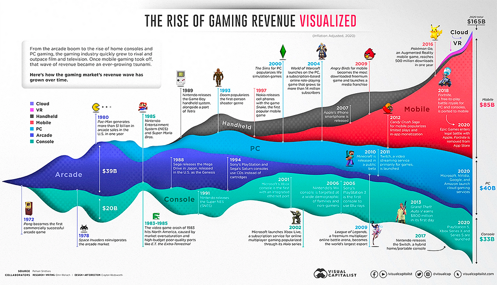 Gaming revenue visualized over the decades. Source: visualcapitalist.com