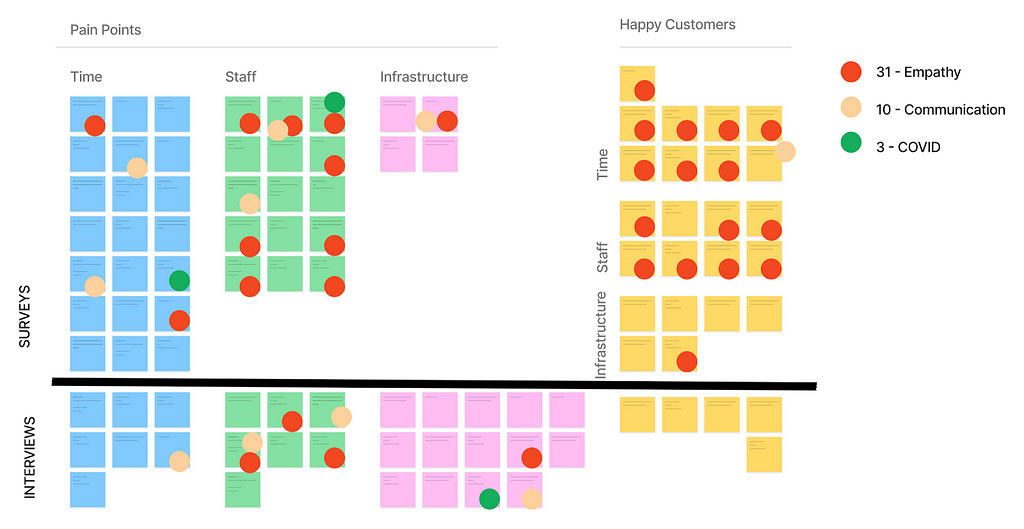 Affinity diagram: 31 comments on empathy, 10 comments on communication, 3 comments COVID