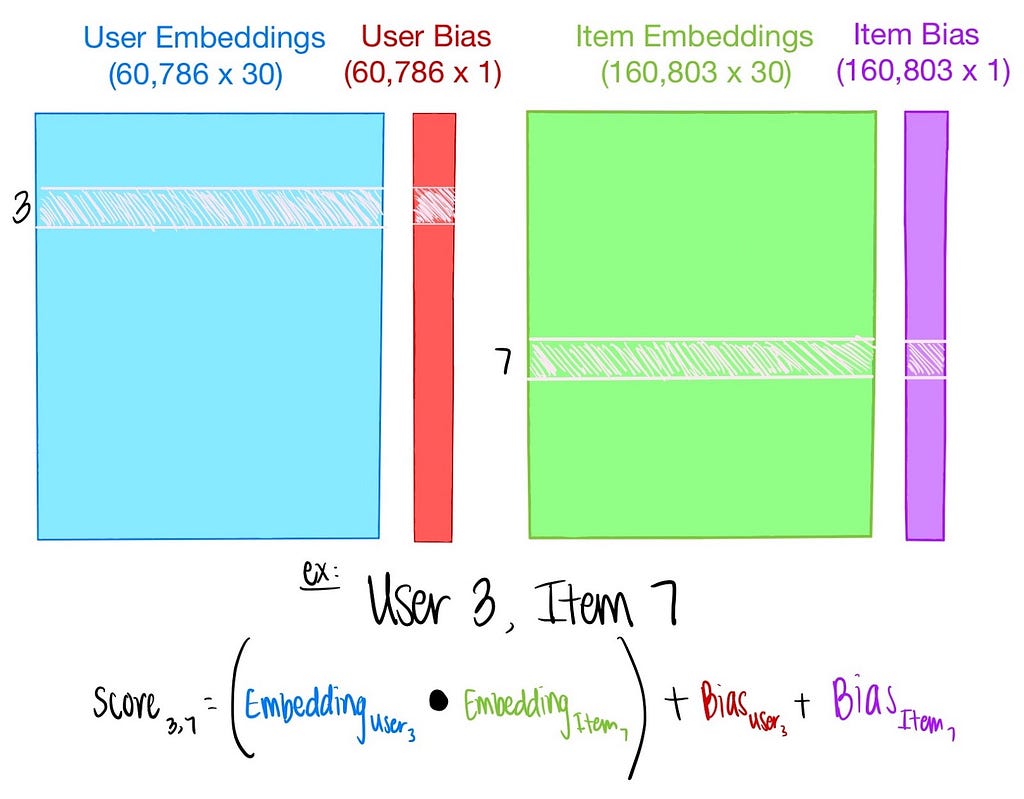 An architecture diagram showing how matrix factorization with a dot product works. We have a table for user embeddings, a table for user biases, a table for item embeddings, and a table for item biases. We take a user’s row and an item’s row and dot product the two embeddings together and add the biases to get the final recommendations score.