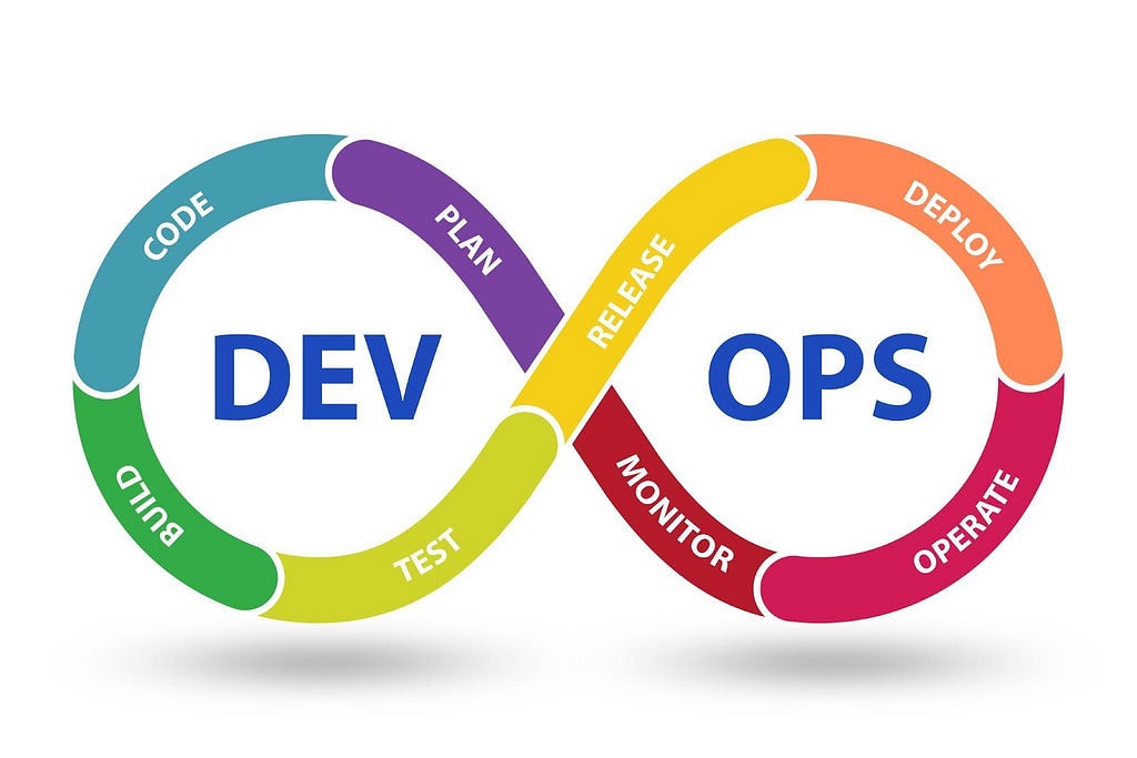 The DevOps contiuum Code->Plan->Monitor->Operate->Deploy-Release->Test->Build->Code