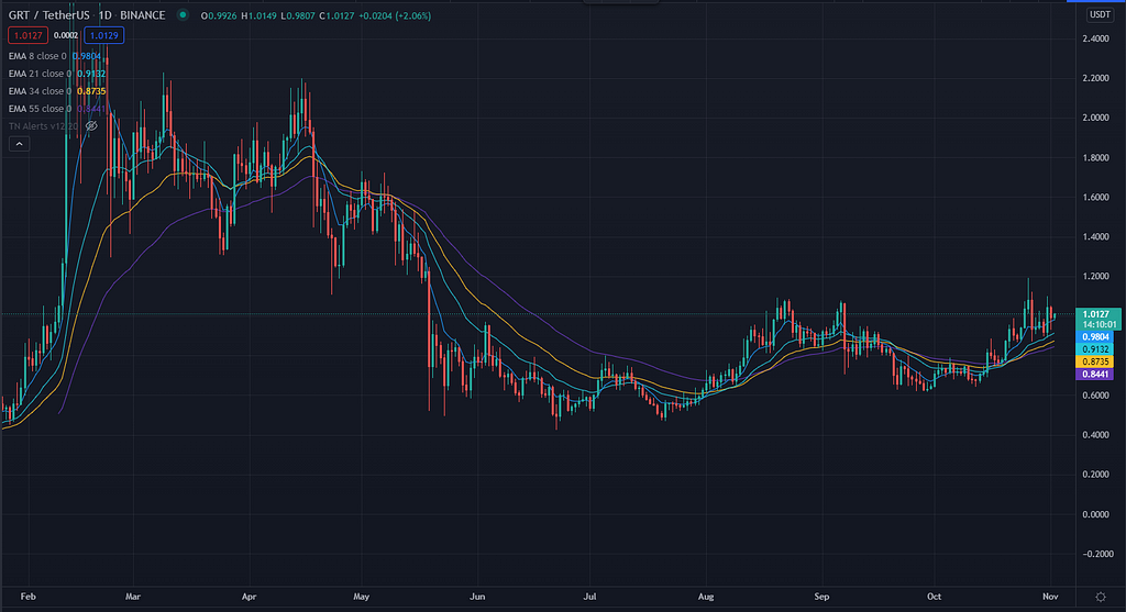 Crypto Trade of the Week: The Graph w/ 50% profit potential