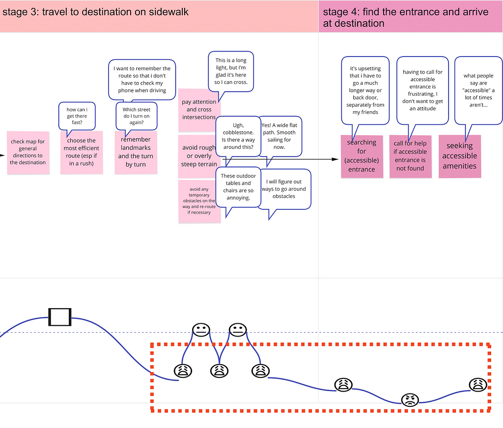 A zoom in of the journey map on the last two phases, highlighting the negative emotions