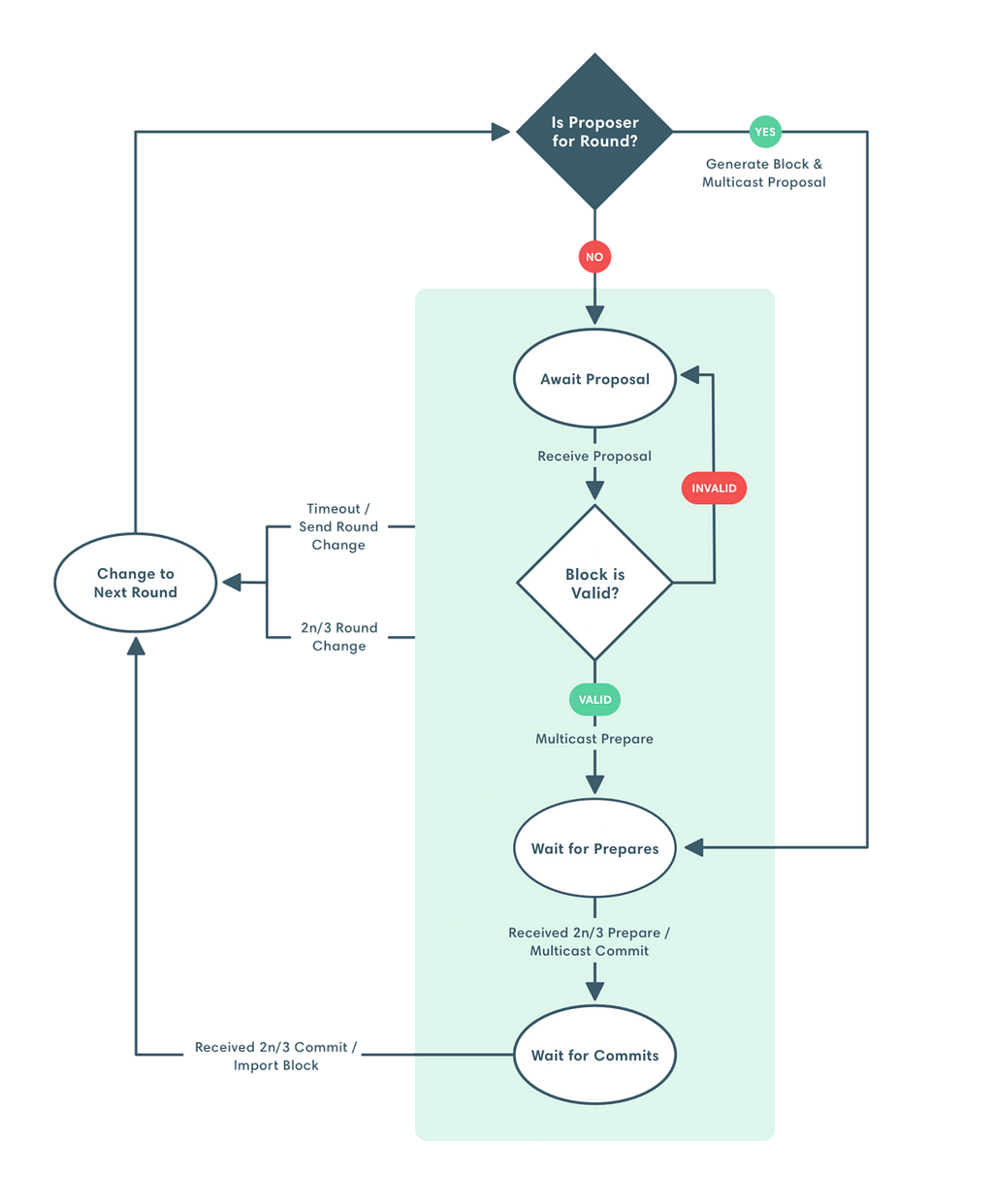 Quorum Byzantine Fault Tolerance