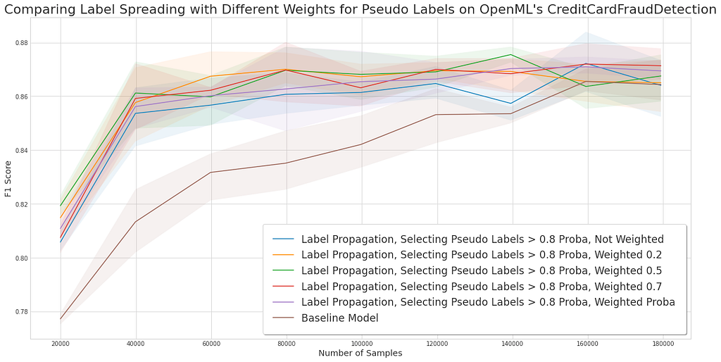 Chart comparing sample weighting pseudo labels on the credit card fraud detection dataset.