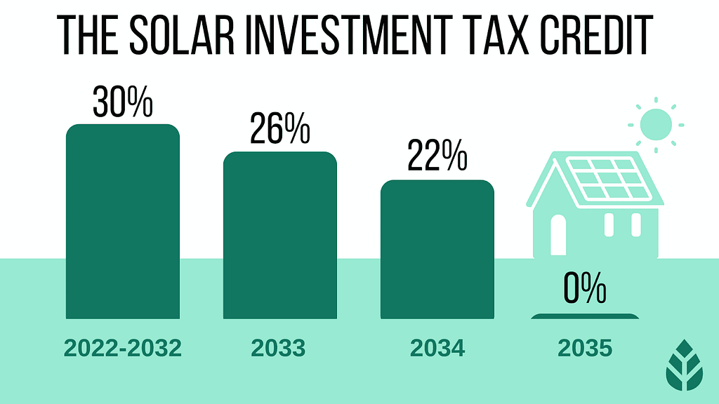 diagram Solar Investment Tax Credit (2022–2035)