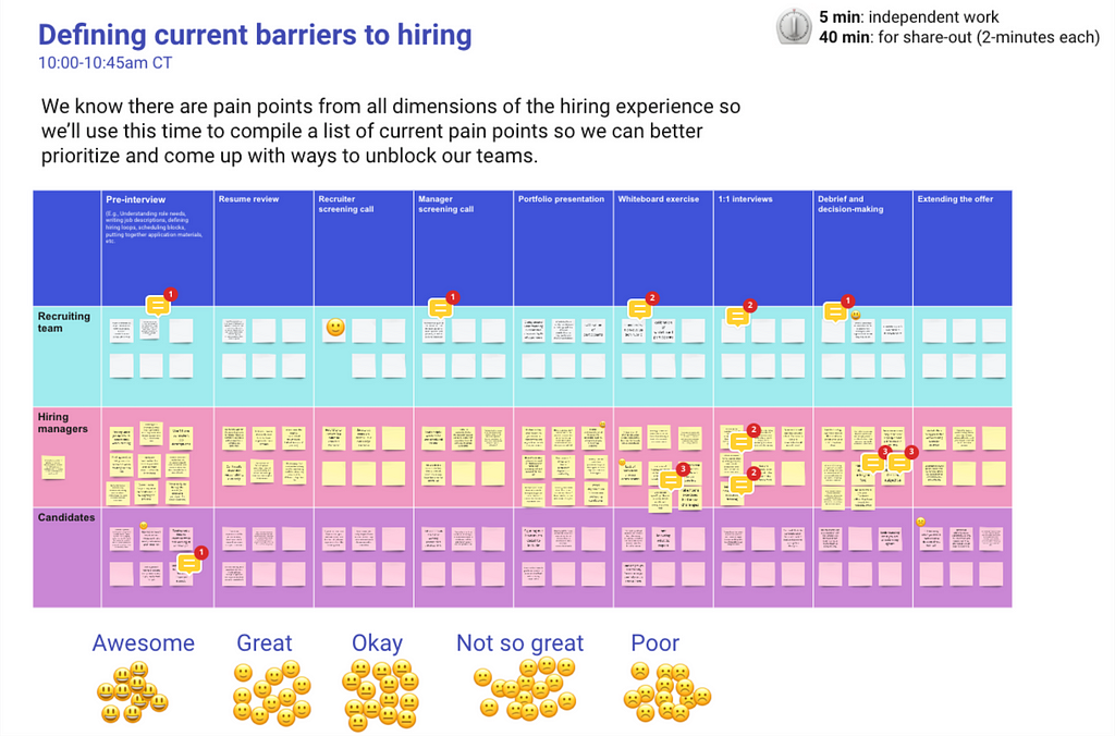 Screenshot of the results of a workshop exercise to collect pain points in the Indeed UX hiring flow. Title text: Defining current barriers to hiring.