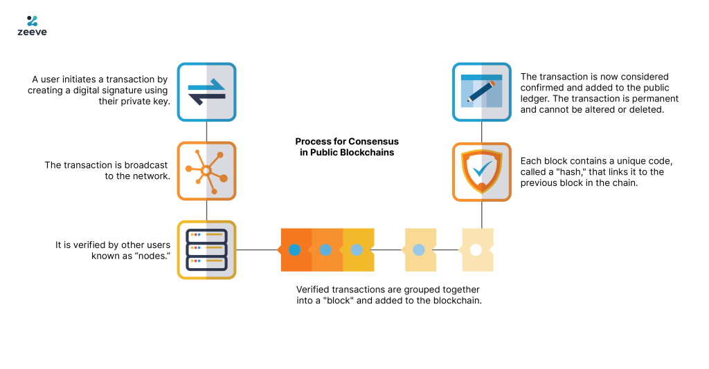 Public Blockchain