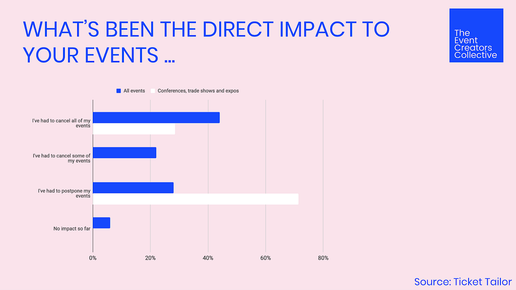 What’s been the impact of coronavirus on events