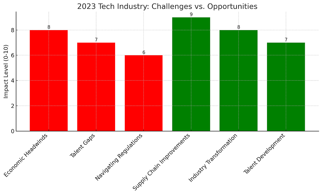 2023 Tech Industry: Challenges vs. Opportunities