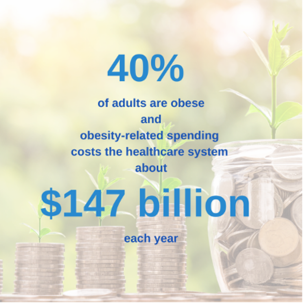 40% of adults are obese and obesity-related spending costs the healthcare system about $147 billion each year.