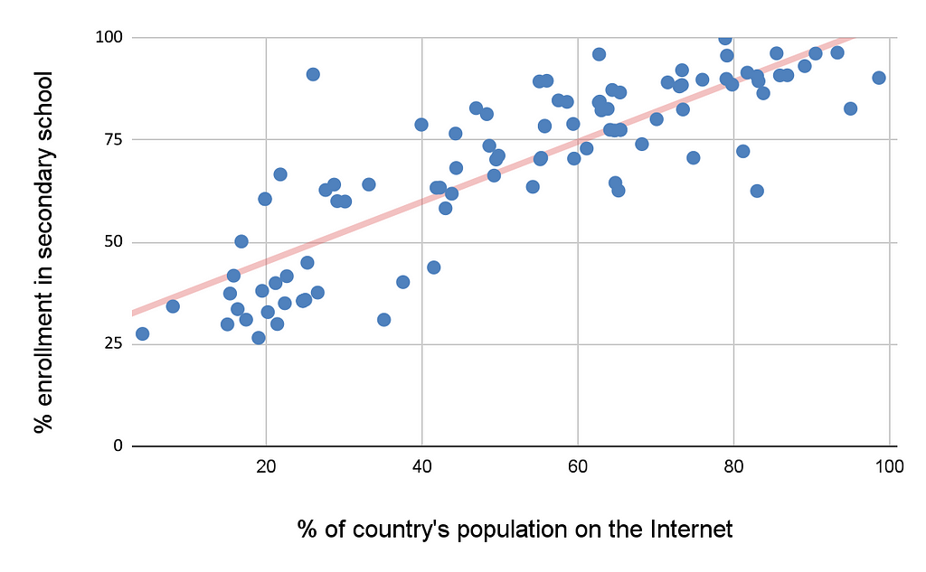 Graph showing a strong correlation between a country’s percent enrollment in secondary school and the percent of the country’s population that is on the Internet.