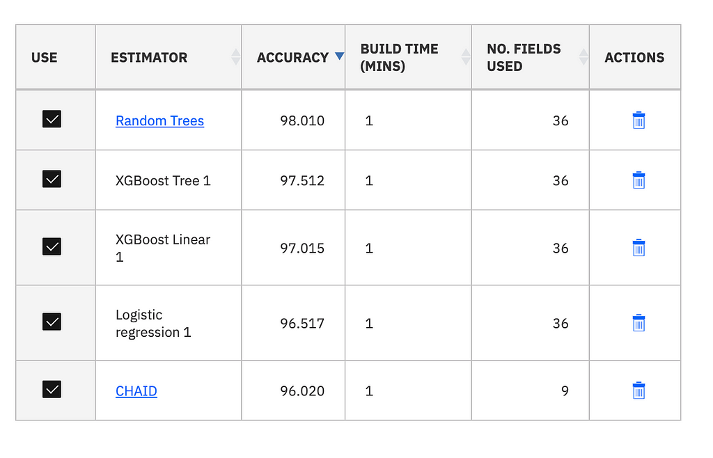 a table of the results from the models: random trees shows an accuracy of 98.010 percent, a build time of 1 minute, and used 36 fields. XGBoost Tree1 had an accuracy of 97.512%, a build time of 1 minute, and used 36 fields. XGBoost Linear 1 had an accuracy of 97.015%, took 1 minute to build, and used 36 fields. Logistic regression 1 had an accuracy of 96.517%, took 1 minute to build, and used 36 fields. CHAID had an accuracy of 96.020%, took 1 minute to build, and used 9 fields.