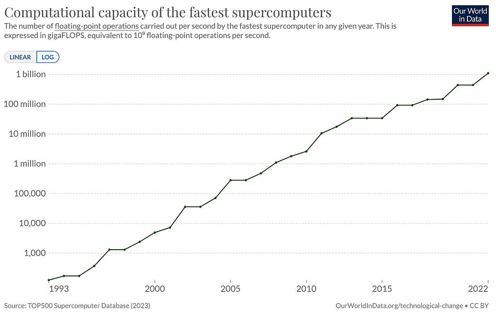 Graph showing the growth in computational capacity of supercomputers from 1993 to 2022