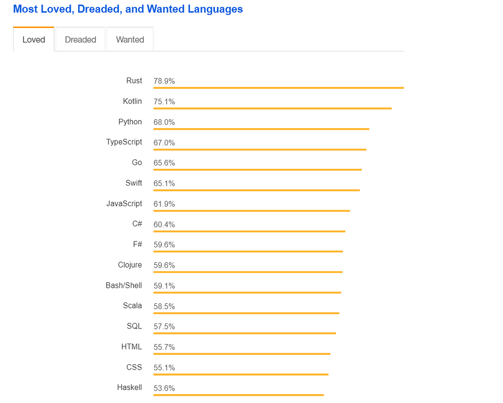 Stackoverflow`s language chart