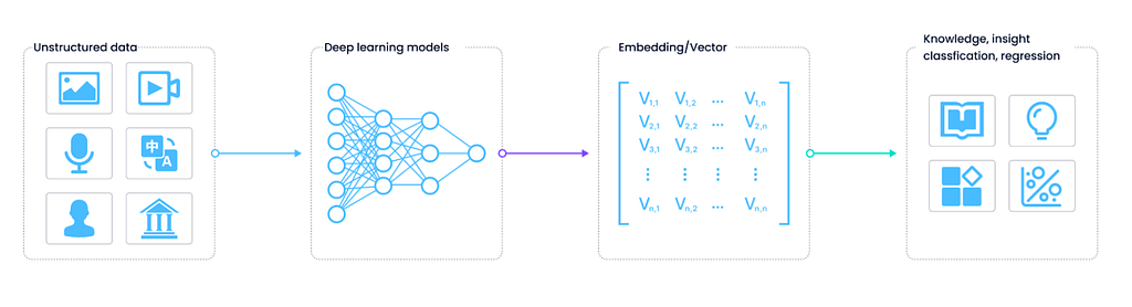 Figure 1- How vector embeddings are created