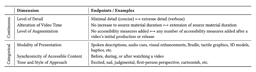 Six dimensions, where the first three are continuous and the last three are categorical. The dimensions are as follows: Level of Detail: minimal <> extreme detail, Alteration of Video Time: no increase <> extension of source material duration, Level of Augmentation: no a11y measures <> any number of measures added, Modality of Presentation: spoken AD / audio cues / etc., Synchronicity of Accessible Content: before, during, or after watching, and Tone and Style of Approach: excited / sad / etc.