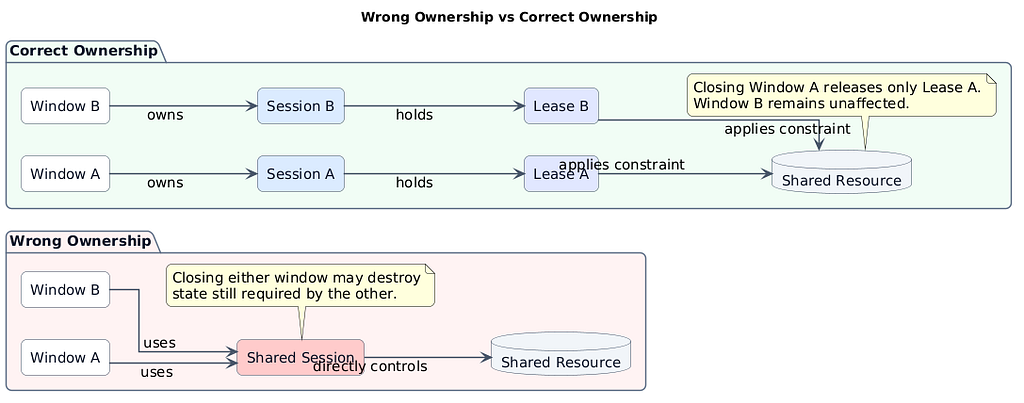 Wrong Ownership vs Correct Ownership.