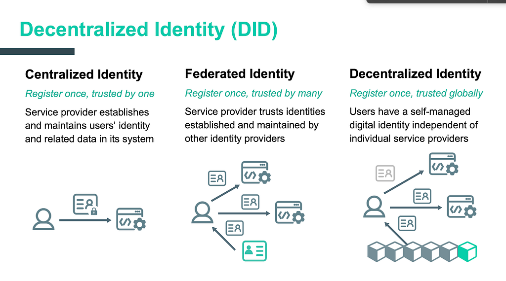 Decentralized Identity (DID) for smart home IoT