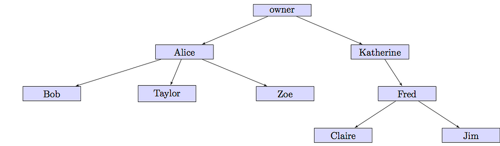 tree organizational structure