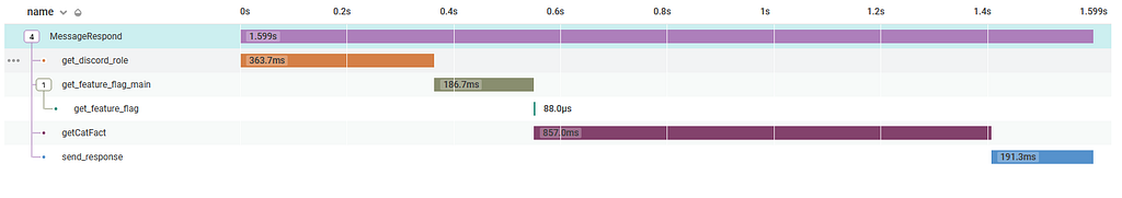 Trace visualization for the MessageRespond request, with child spans for getting data and then sending the response.