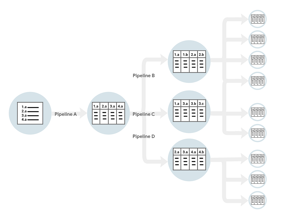 Diagram of how a dataset is processed by multiple pipelines to create several child datasets