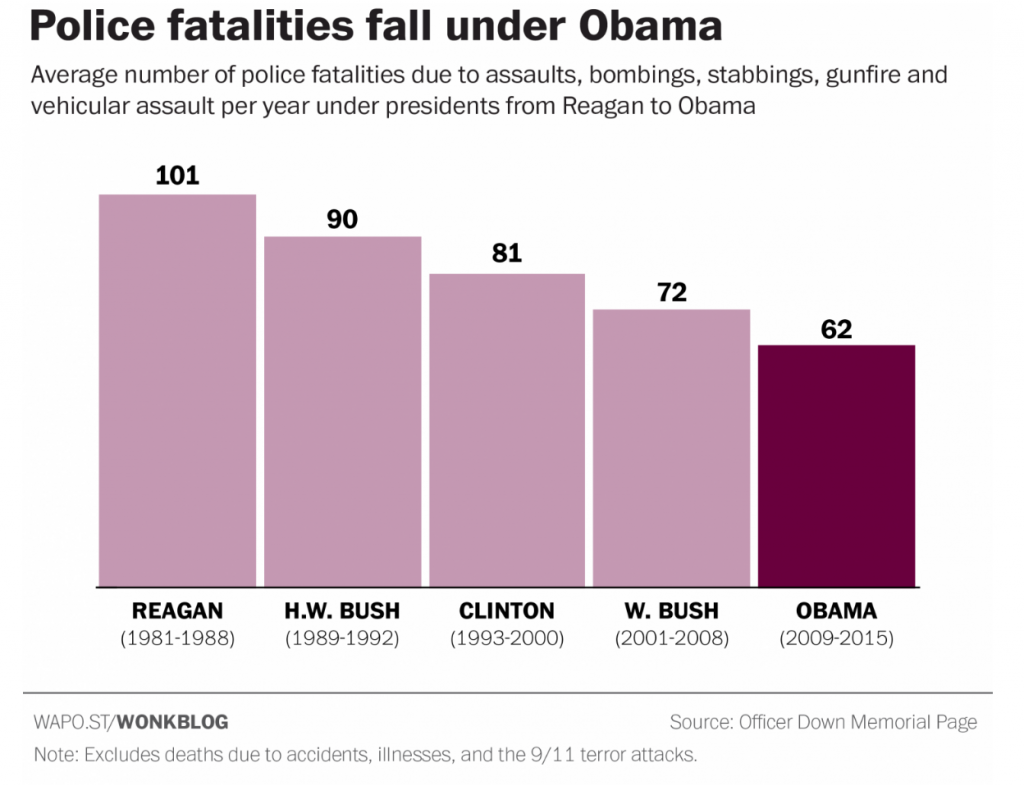 Source: https://www.washingtonpost.com/news/wonk/wp/2016/07/09/police-are-safer-under-obama-than-they-have-been-in-decades/