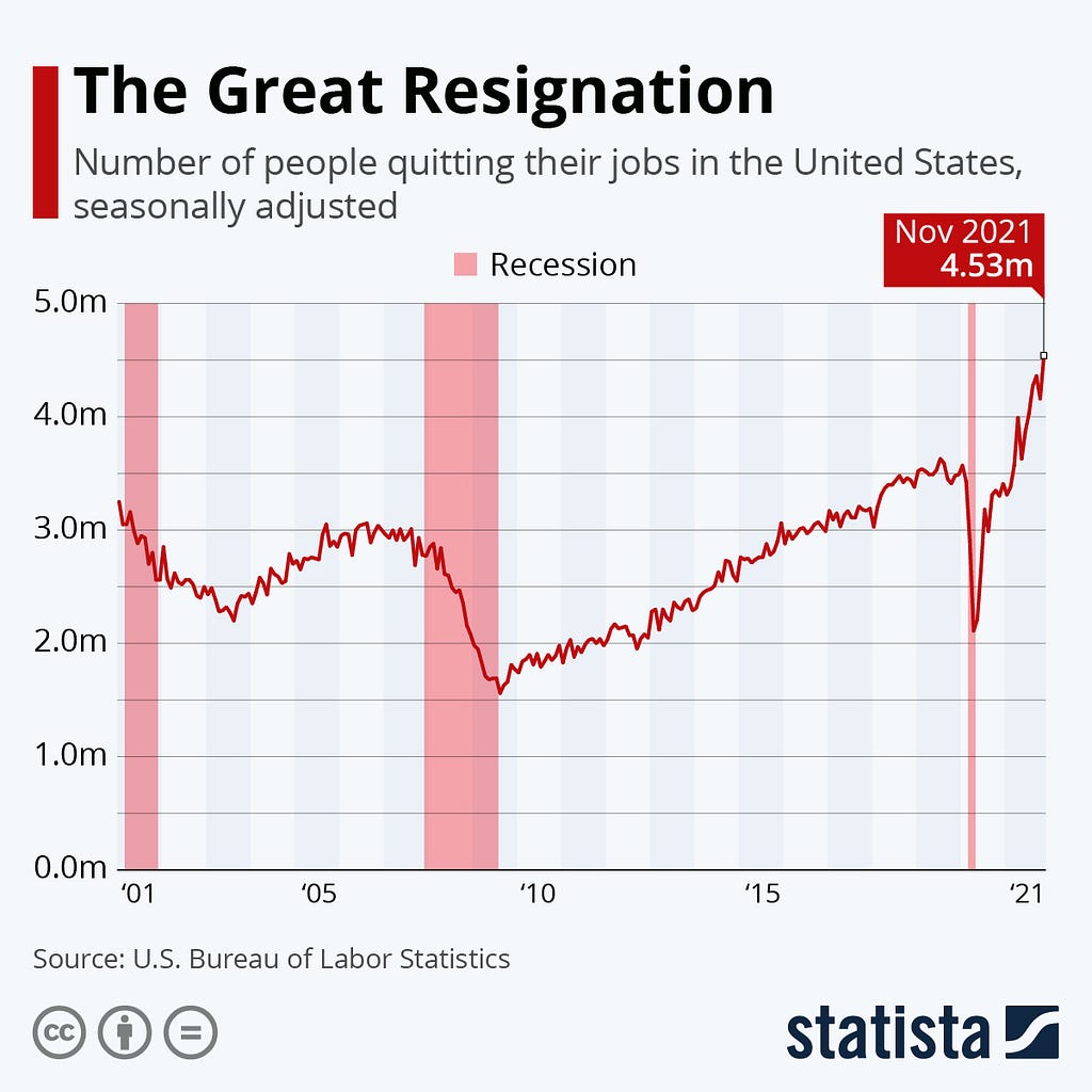 A chart showing the trend of the number of people quitting job in the US, also known as The Great Resignation