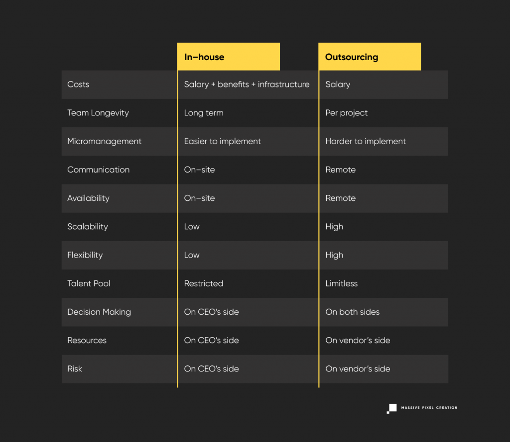 In–house vs outsourcing software development table comparison.