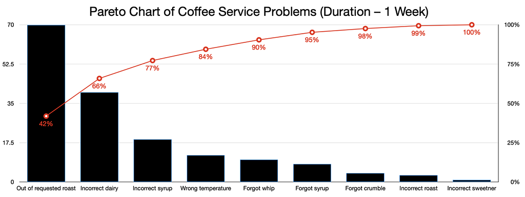 pareto chart of coffee service problems (sample)