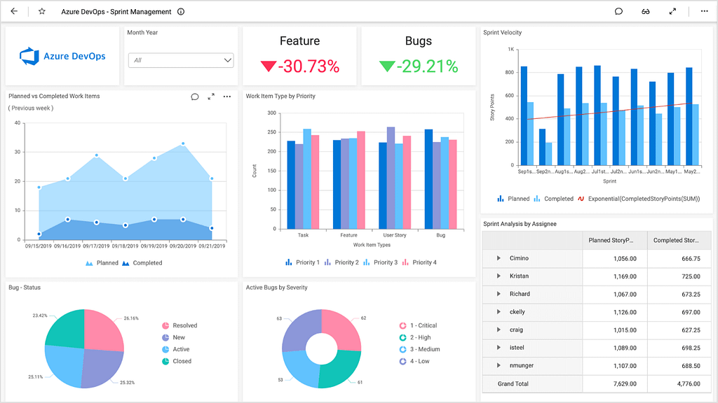 Azure DevOps sprint management dashboard
