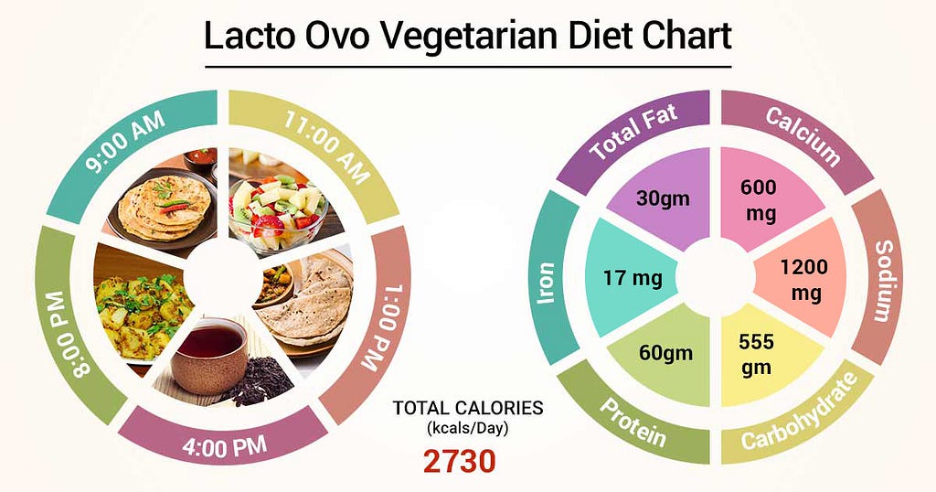 Lacto-Ovo-Vegetarian-Diet-Chart-v1