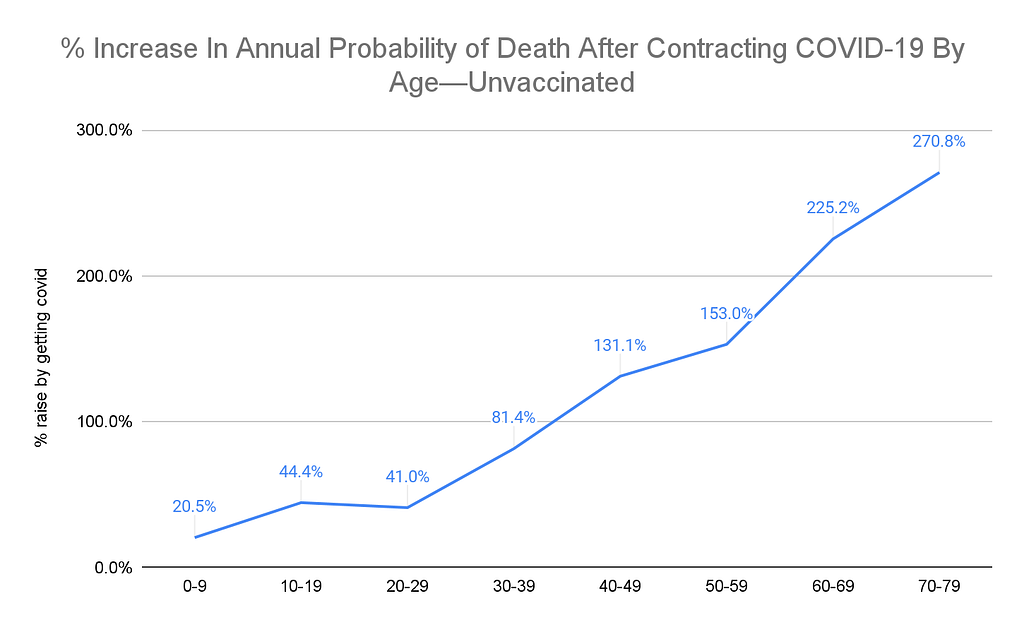 The graph above shows the increased risk of death in a given year when an unvaccinated person gets COVID-19. These numbers only pertain to Americans.