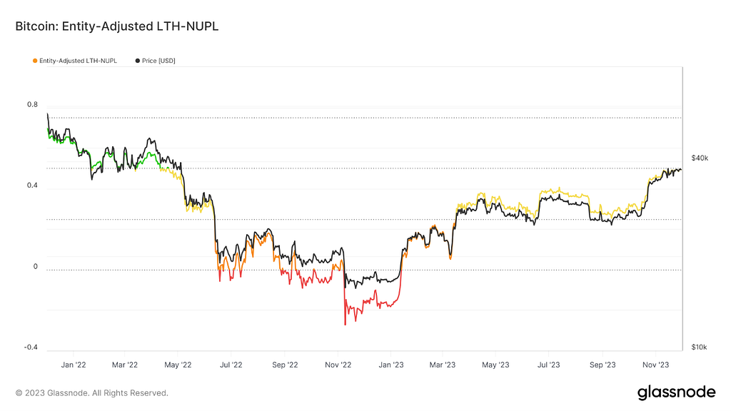 获利用户更多并不是阻碍BTC和ETH价格上涨原因 车重也能拉盘 USDC撇清与孙宇晨关系 波场USDC是否官方发行尚有存疑 — 2023.12.1