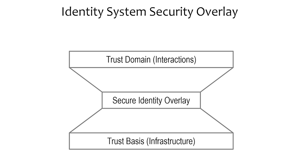 Diagram showing overlay between trust basis (blockchain) and trust domain (applications) by Sam Smith