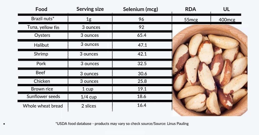 A list of food sources of selenium including brazil nuts, tuna and halibut