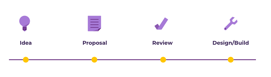 A step by step guide of the design system contribution process used at Wayfair.