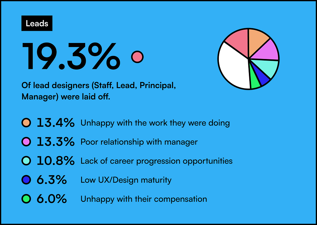19.3% of design leads were laid off, 13.4% were unhappy with the work, and 13.3%% left because of a poor relationship with their manager